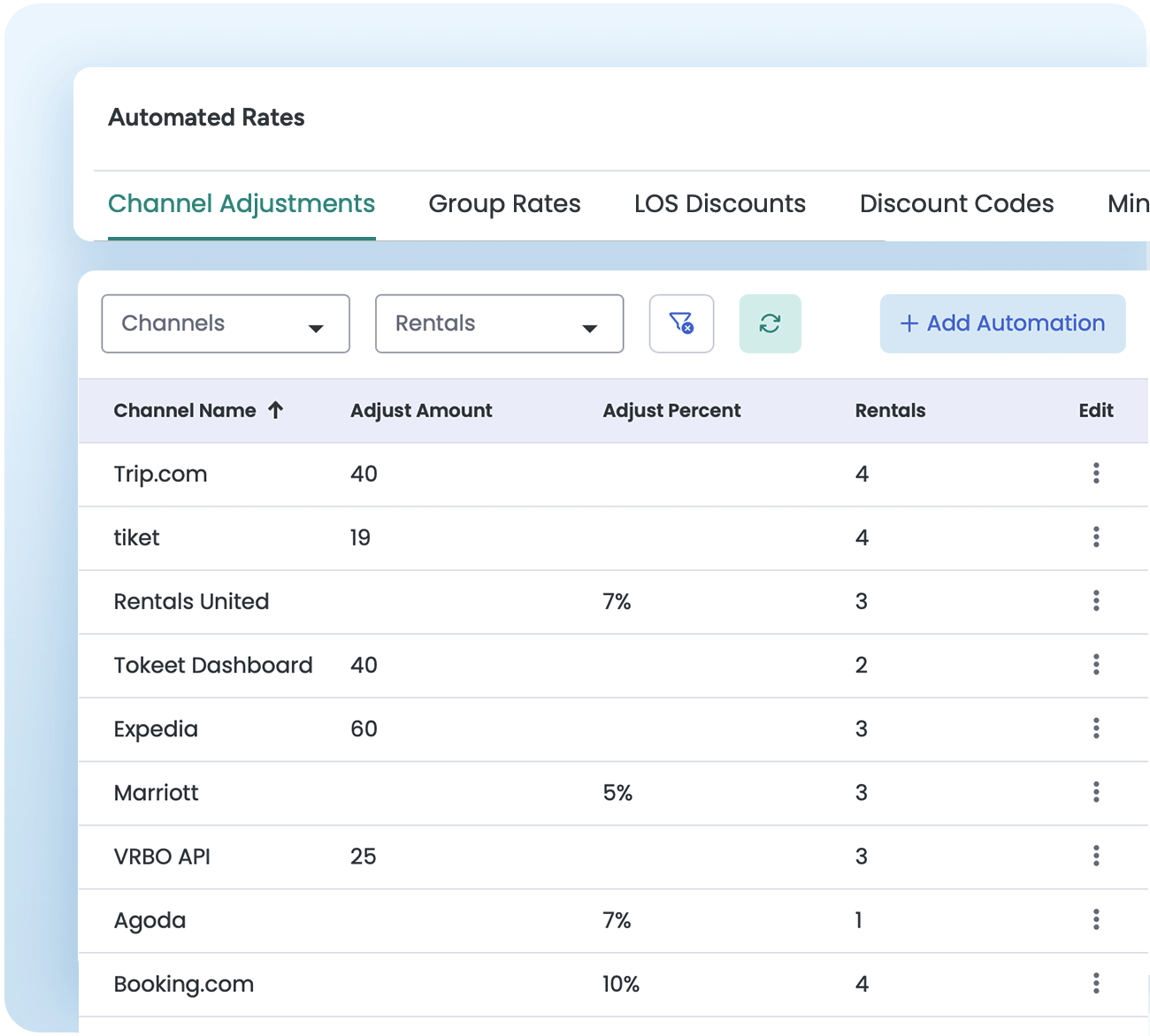 Automated rates interface showing channel adjustments for platforms like Trip.com, Expedia, and Booking.com, with rate adjustment amounts and percentages for different rental properties.
